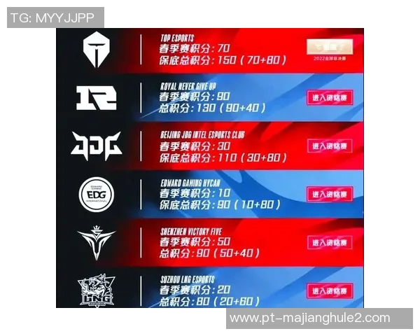 2026电竞新闻S15LOL比分大师赛积分榜更新EDG以52分稳居榜首展现强劲实力 2026电竞新闻S15LOL比分大师赛积分榜更新EDG以52分稳居榜首展现强劲实力